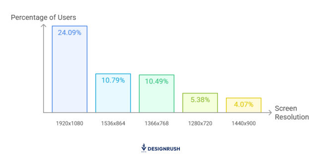 5-Most-Common-Desktop-Screen-Resolutions-Worldwide-content