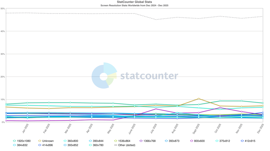 StatCounter-resolution-ww-monthly-202412-202512