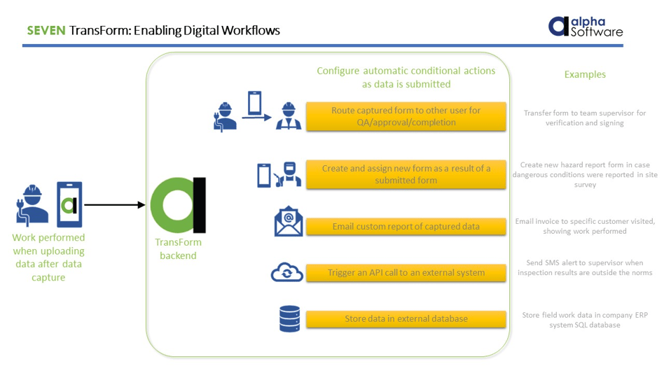 Alpha TransForm workflow diagram showing automated actions triggered after mobile field data capture and submission.
