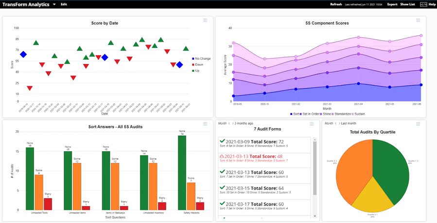 Dashboard screenshot displaying analytics and audit scores from TransForm Analytics, illustrating gym management software performance metrics for Brazilian Jiu-Jitsu gyms.&nbsp;
